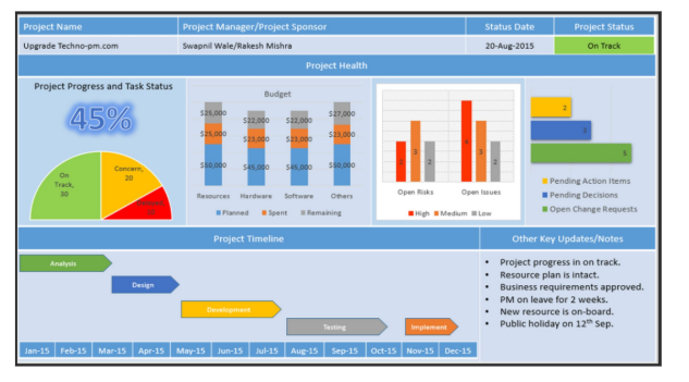 Project dashboard with KPIs in Power BI